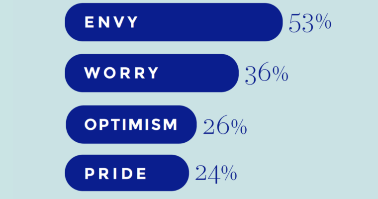 Does Social Media Contribute to Burnout?