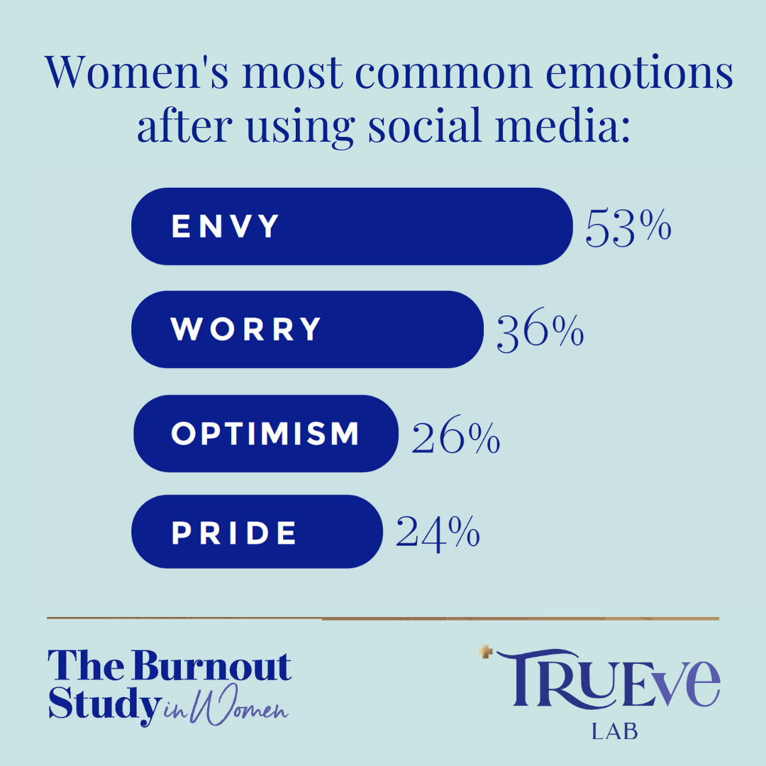 Social media emotions and burnout